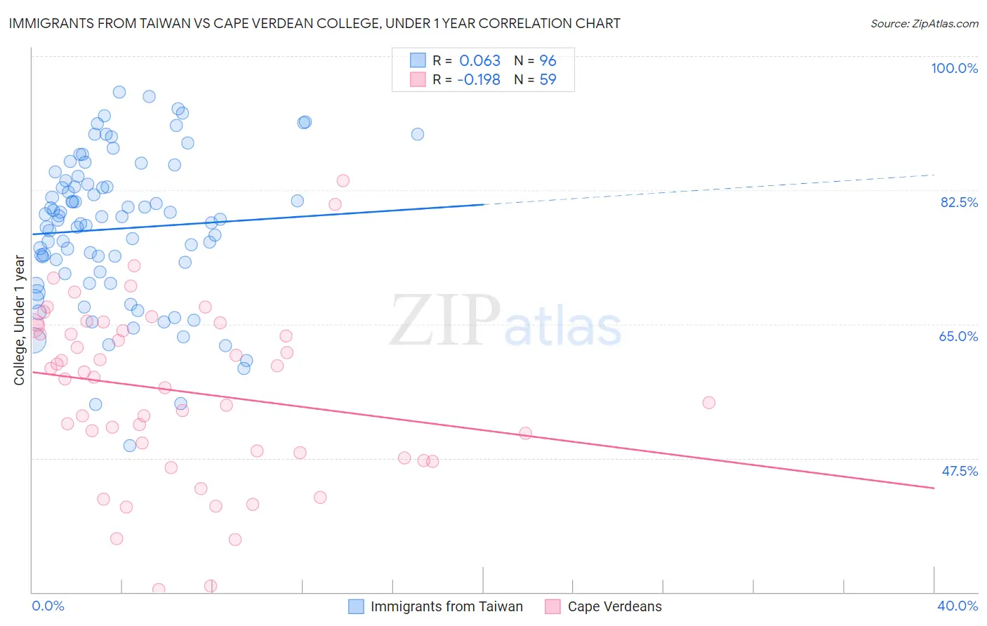 Immigrants from Taiwan vs Cape Verdean College, Under 1 year