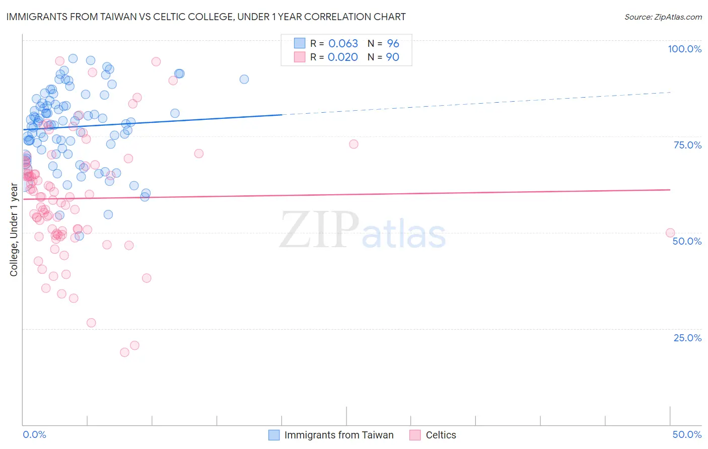 Immigrants from Taiwan vs Celtic College, Under 1 year