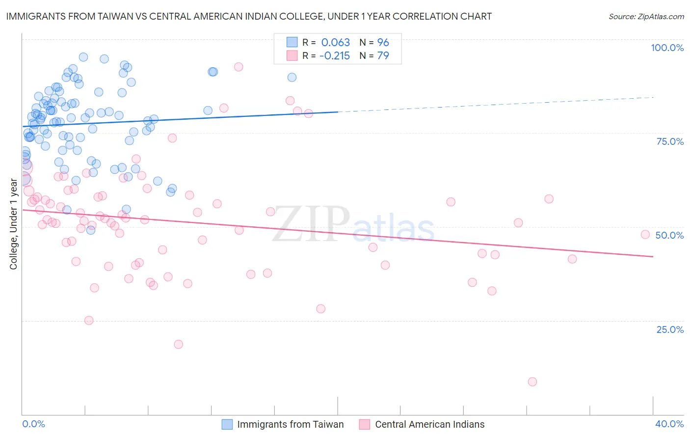 Immigrants from Taiwan vs Central American Indian College, Under 1 year