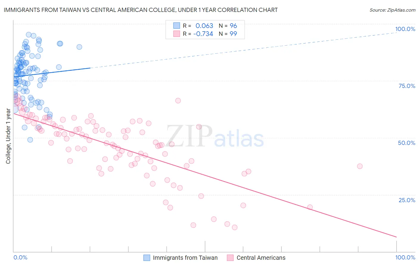 Immigrants from Taiwan vs Central American College, Under 1 year