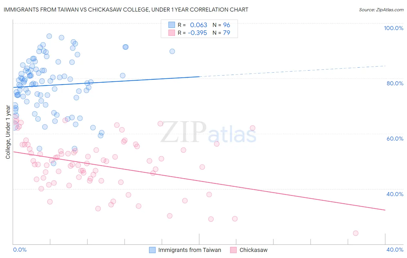 Immigrants from Taiwan vs Chickasaw College, Under 1 year