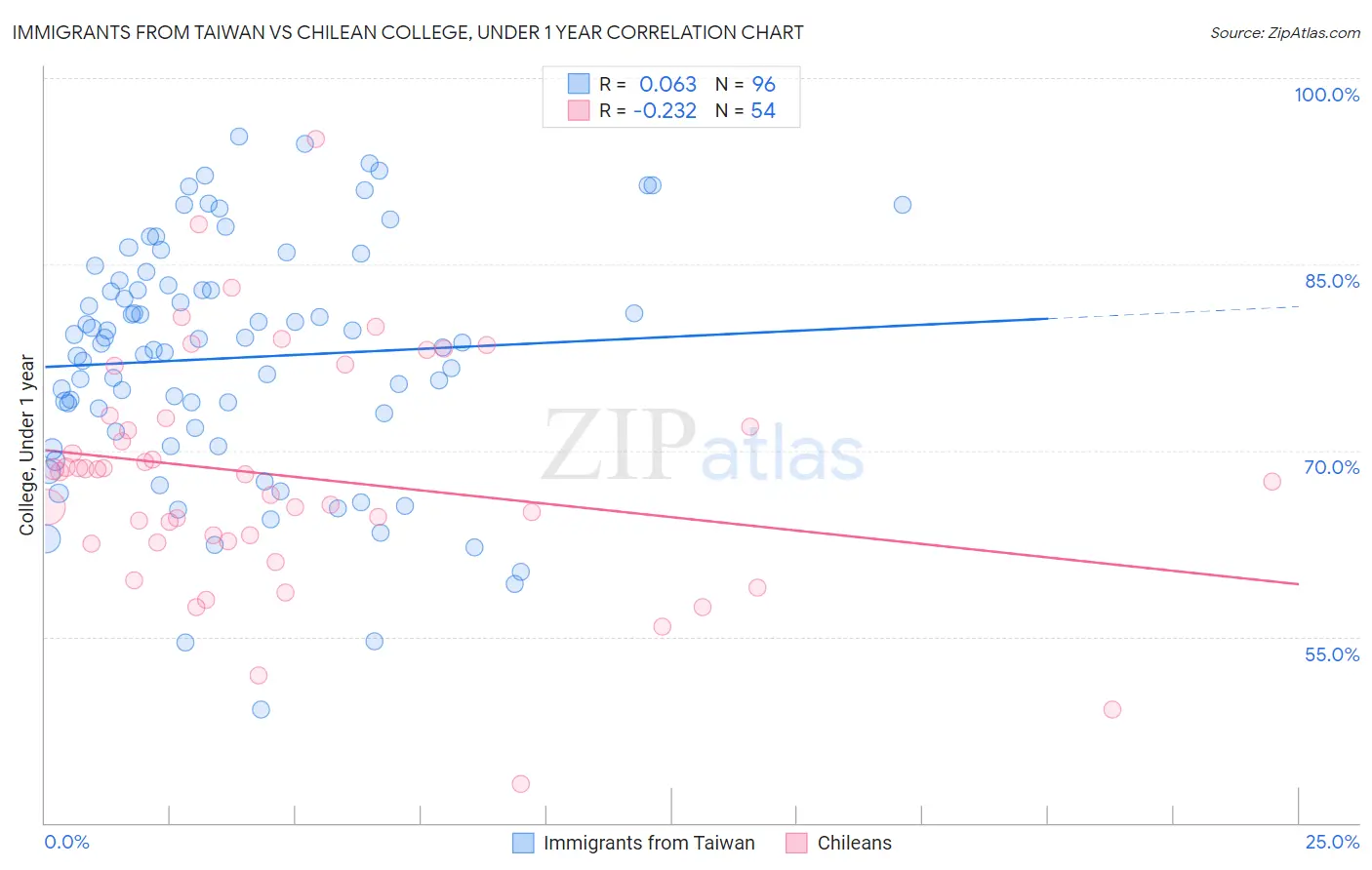 Immigrants from Taiwan vs Chilean College, Under 1 year