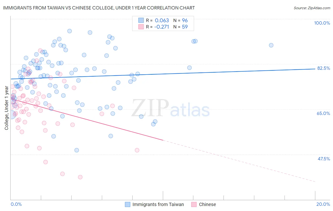 Immigrants from Taiwan vs Chinese College, Under 1 year