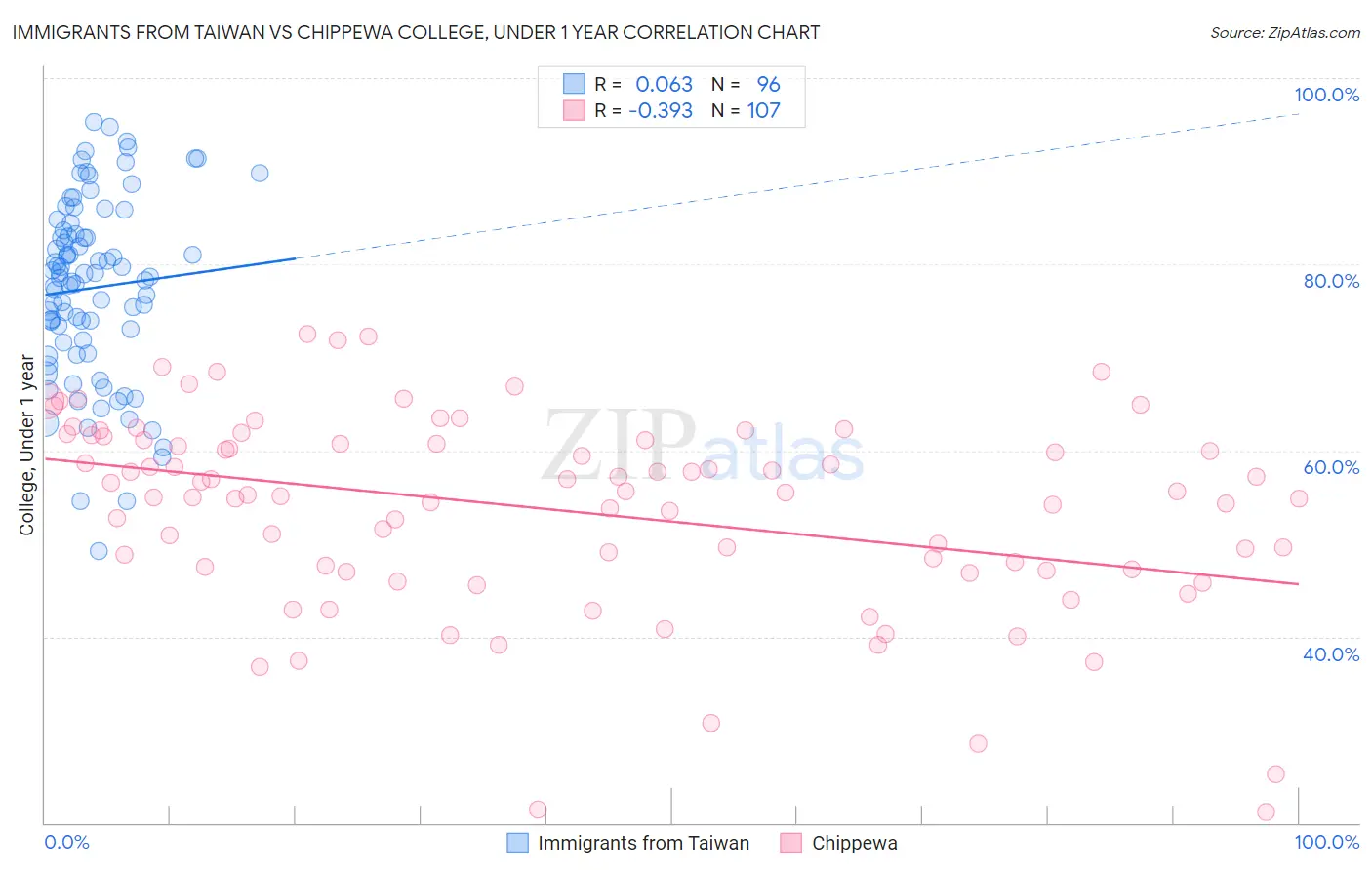 Immigrants from Taiwan vs Chippewa College, Under 1 year