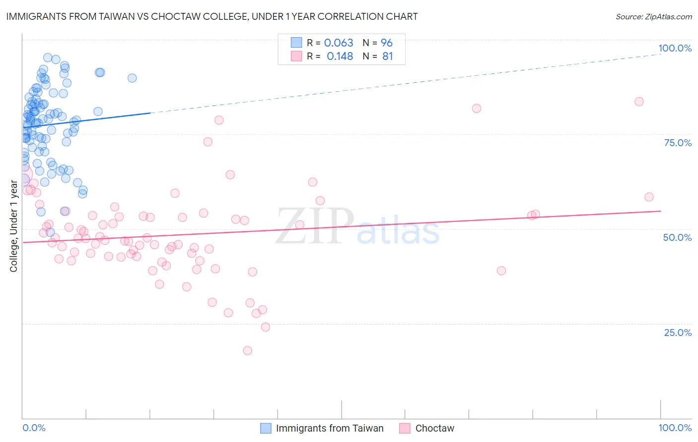 Immigrants from Taiwan vs Choctaw College, Under 1 year
