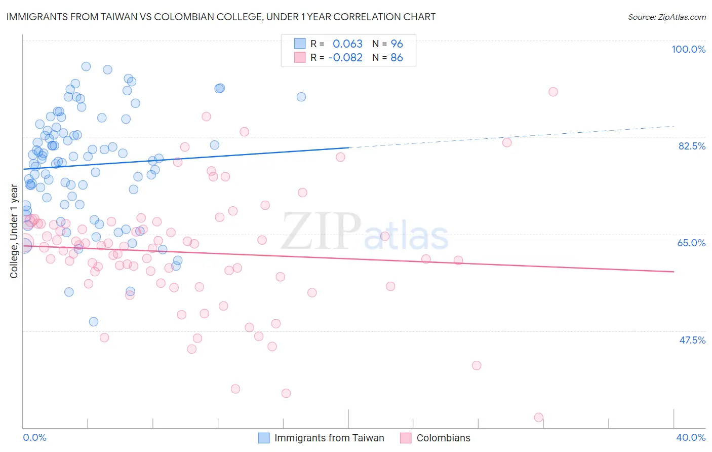 Immigrants from Taiwan vs Colombian College, Under 1 year