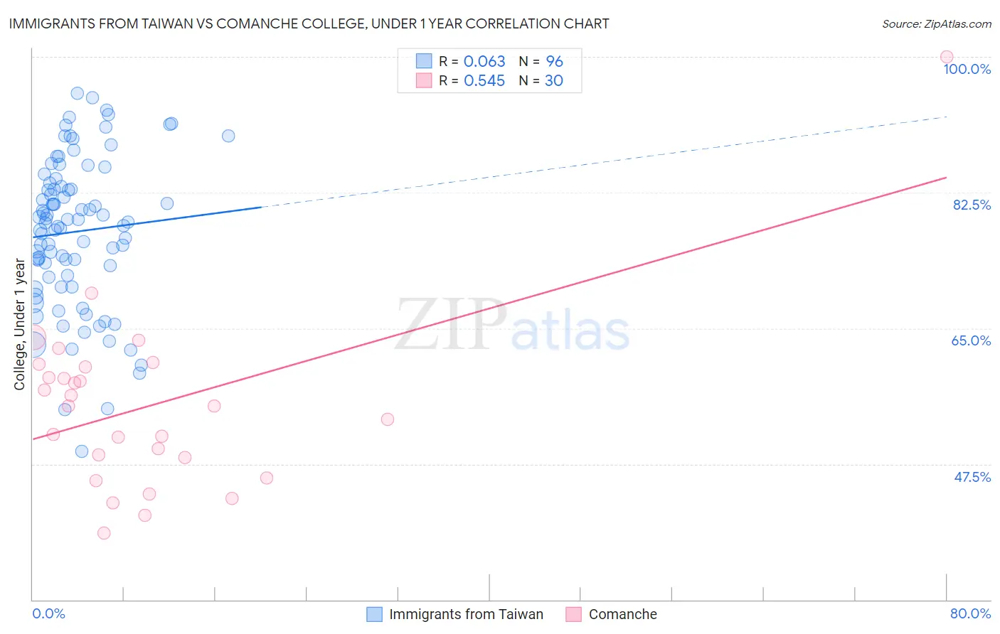 Immigrants from Taiwan vs Comanche College, Under 1 year