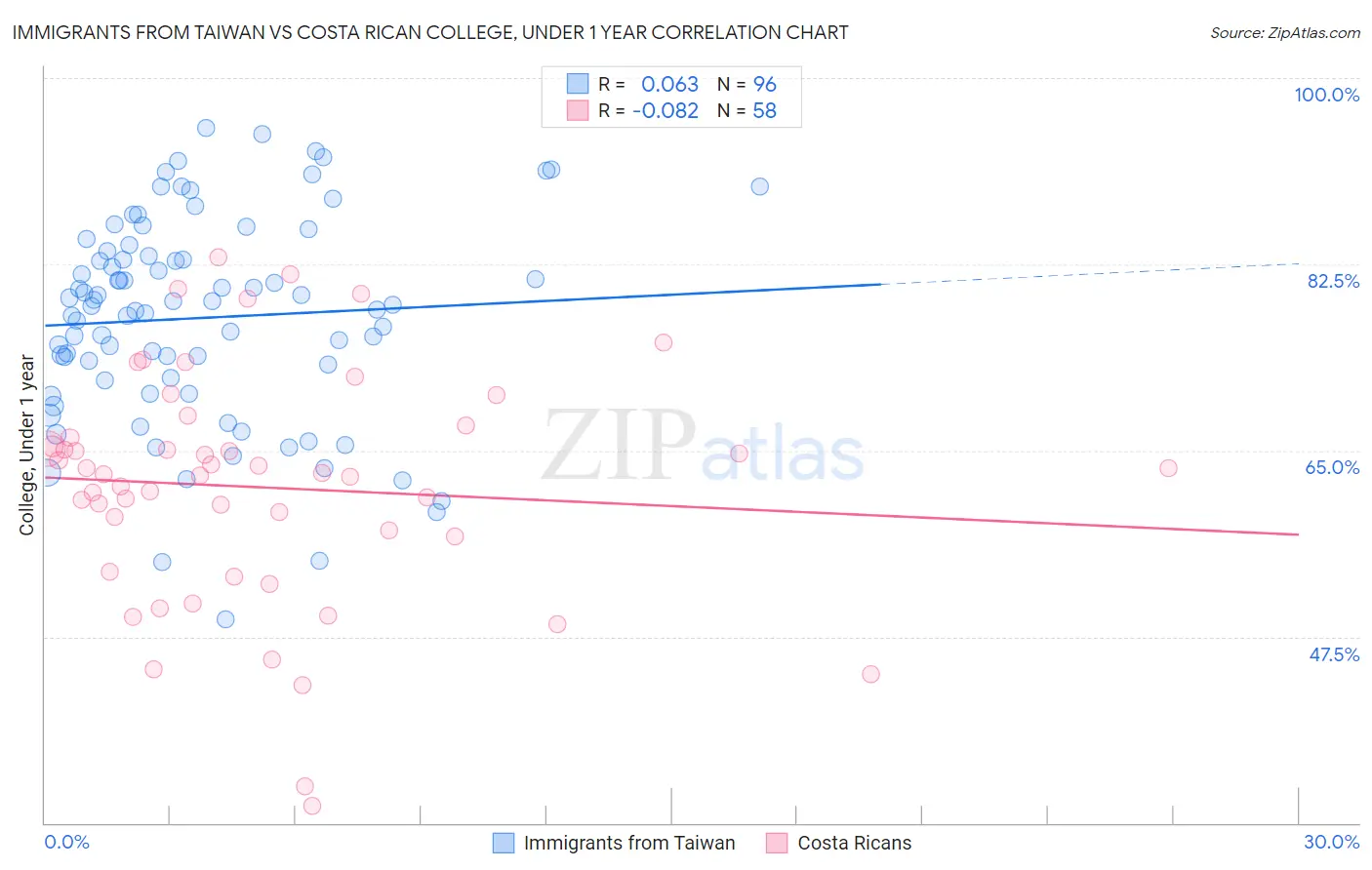 Immigrants from Taiwan vs Costa Rican College, Under 1 year