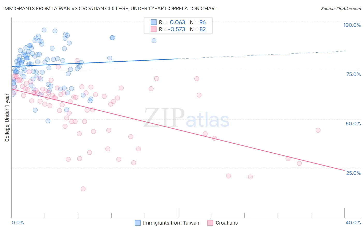 Immigrants from Taiwan vs Croatian College, Under 1 year