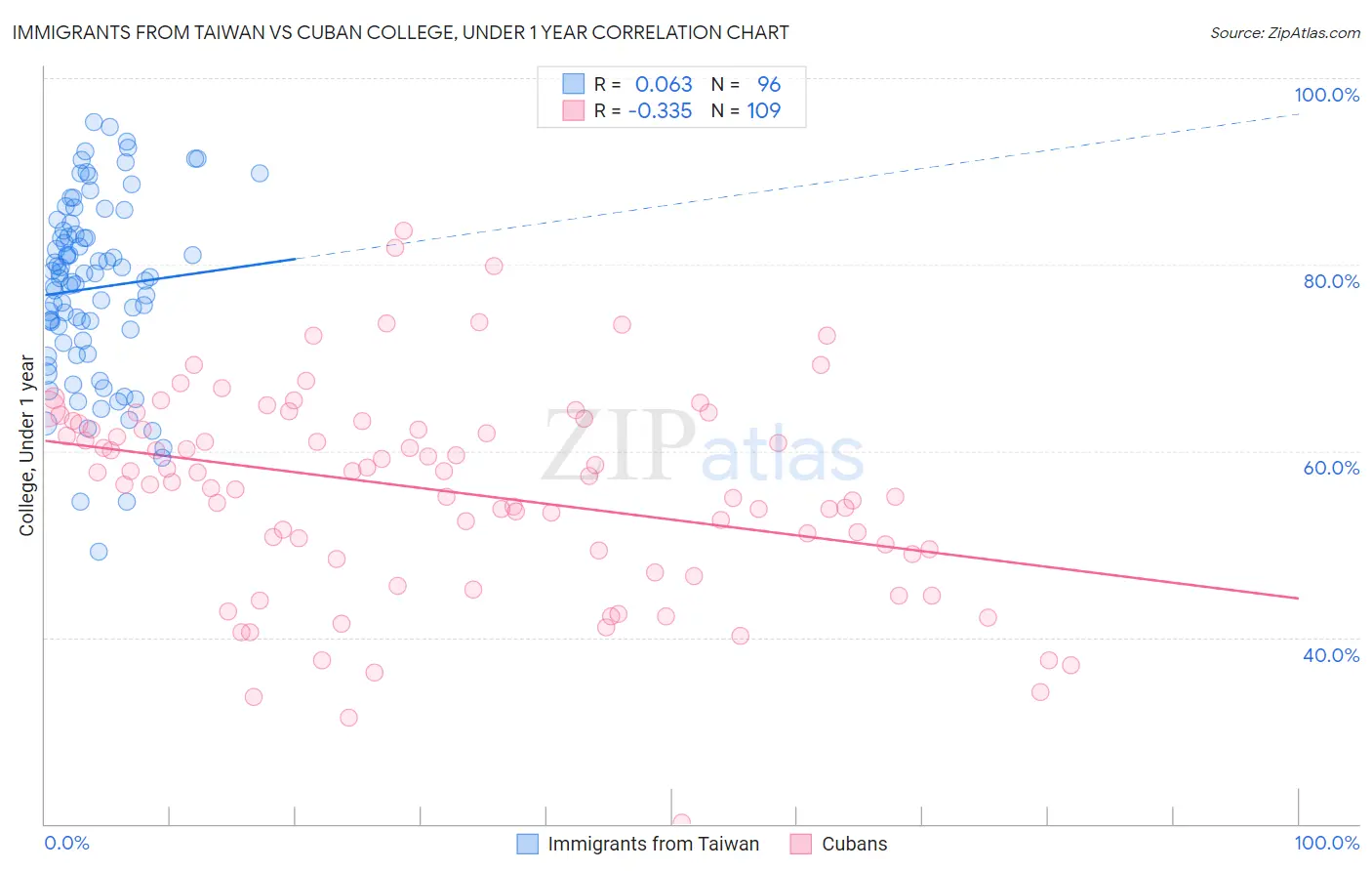 Immigrants from Taiwan vs Cuban College, Under 1 year