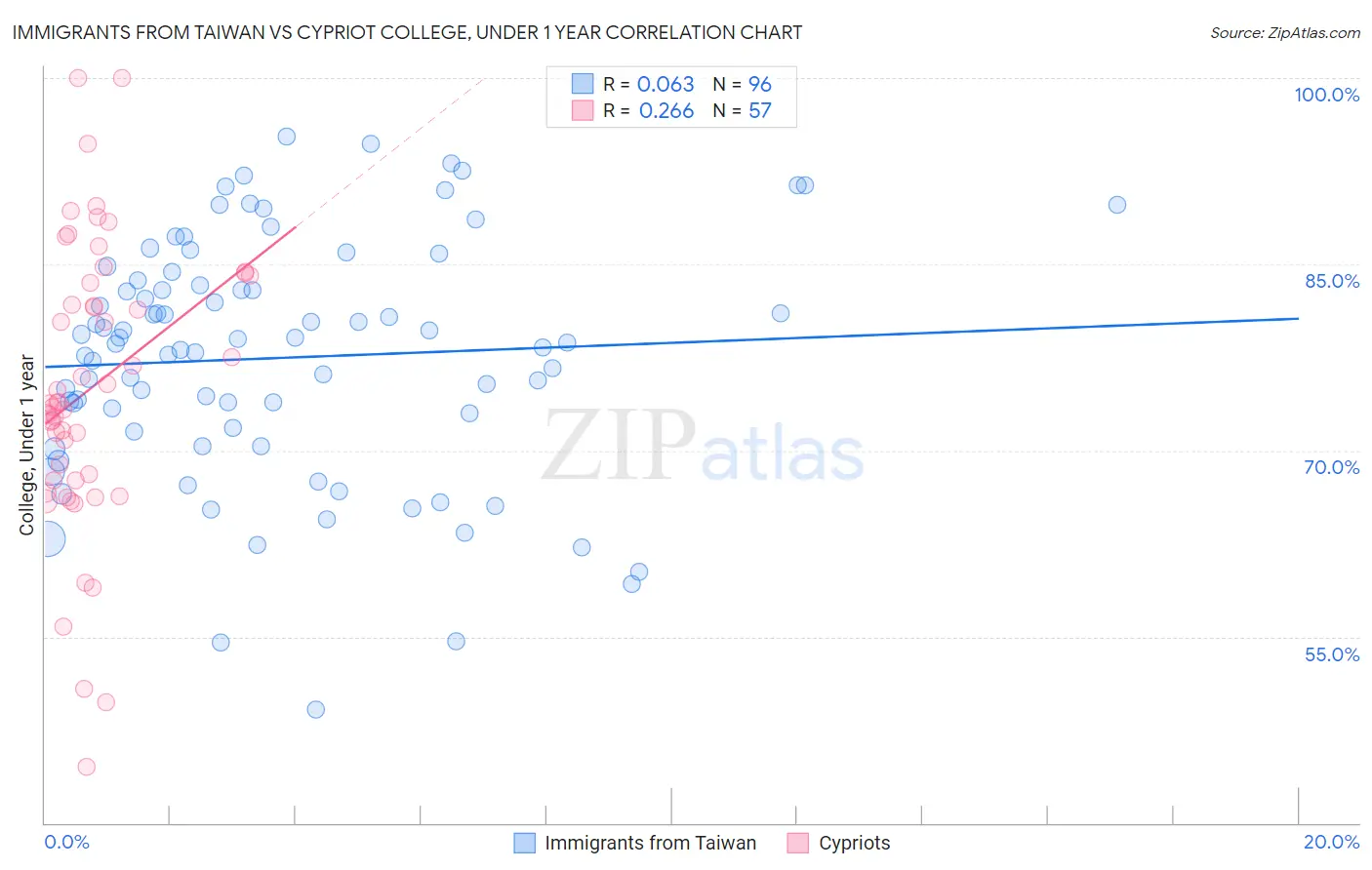 Immigrants from Taiwan vs Cypriot College, Under 1 year