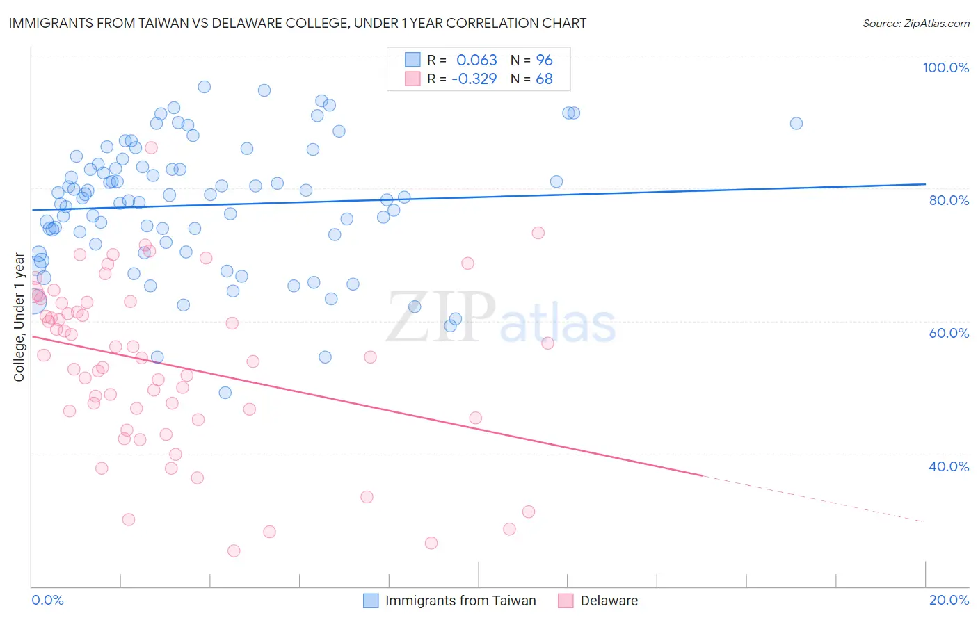 Immigrants from Taiwan vs Delaware College, Under 1 year