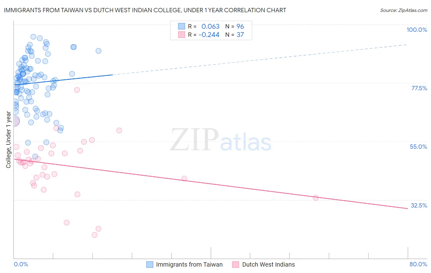 Immigrants from Taiwan vs Dutch West Indian College, Under 1 year