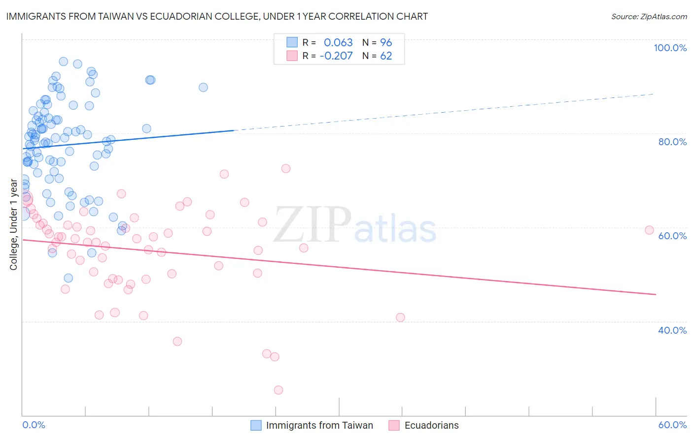 Immigrants from Taiwan vs Ecuadorian College, Under 1 year