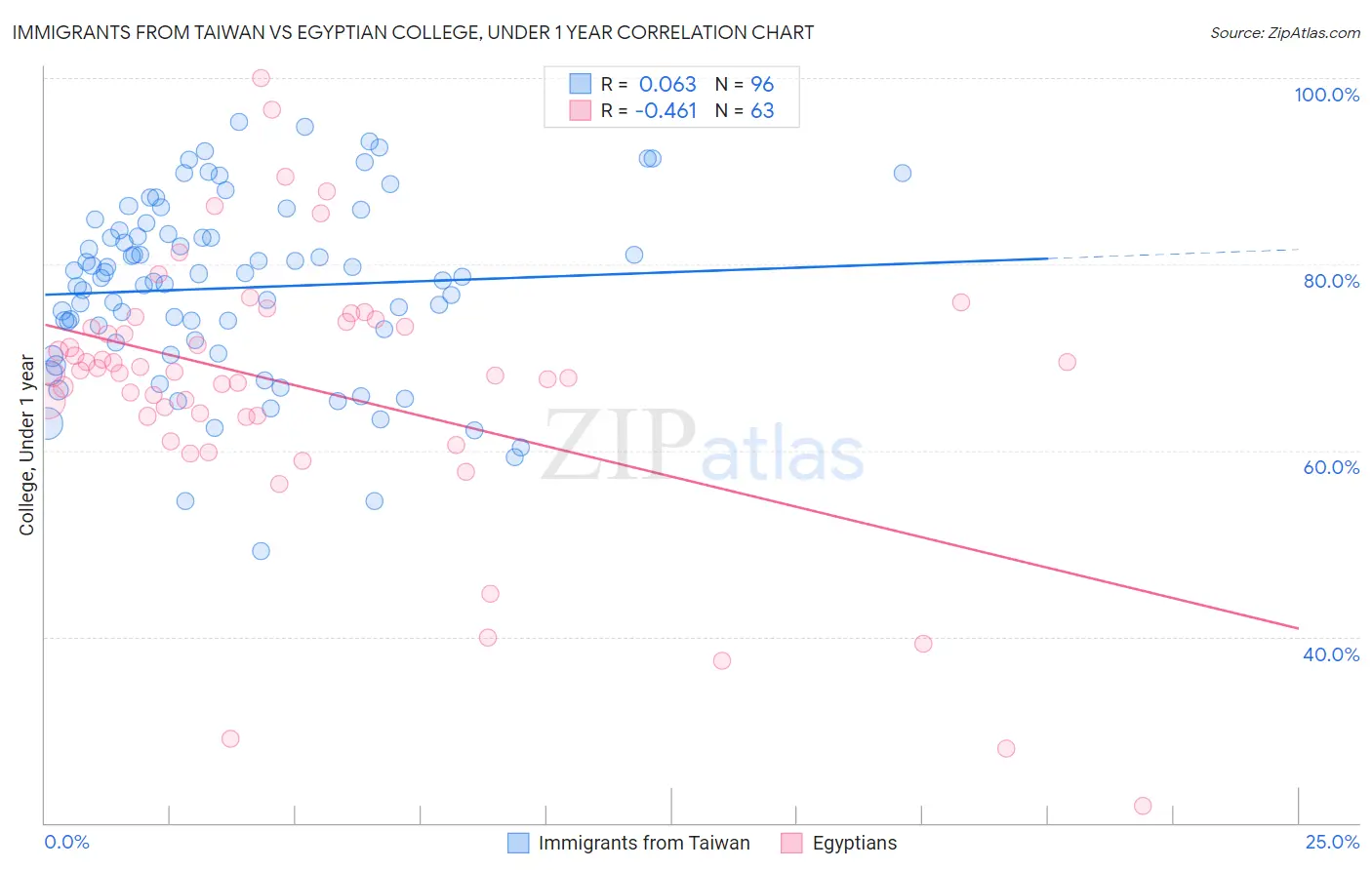 Immigrants from Taiwan vs Egyptian College, Under 1 year