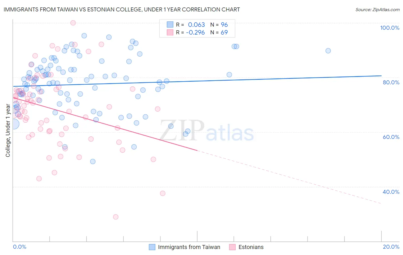 Immigrants from Taiwan vs Estonian College, Under 1 year