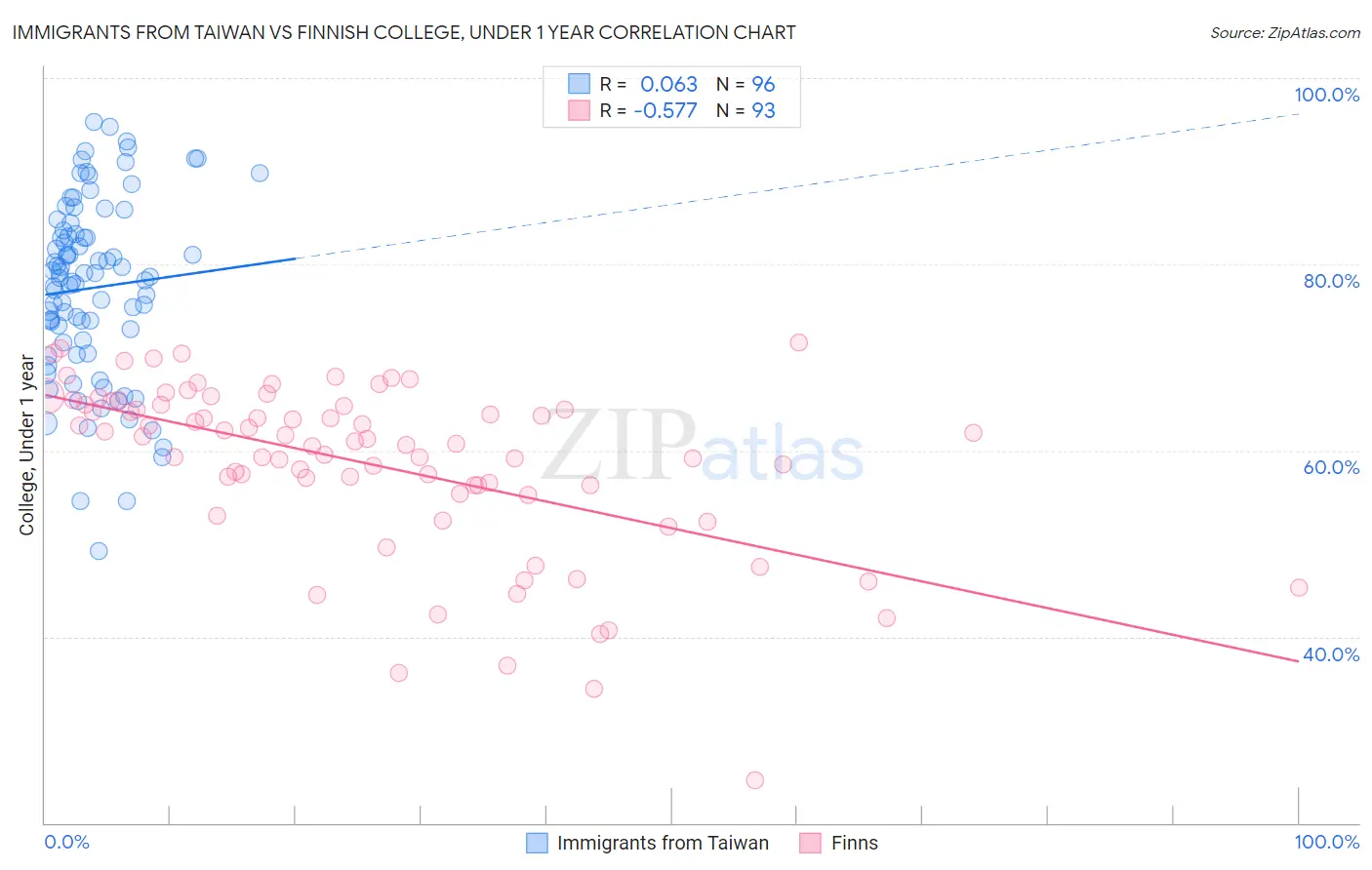 Immigrants from Taiwan vs Finnish College, Under 1 year