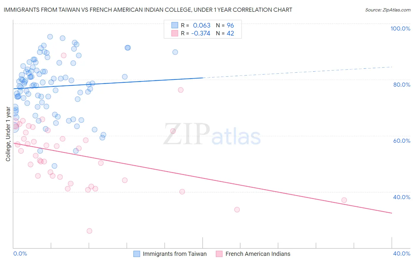 Immigrants from Taiwan vs French American Indian College, Under 1 year