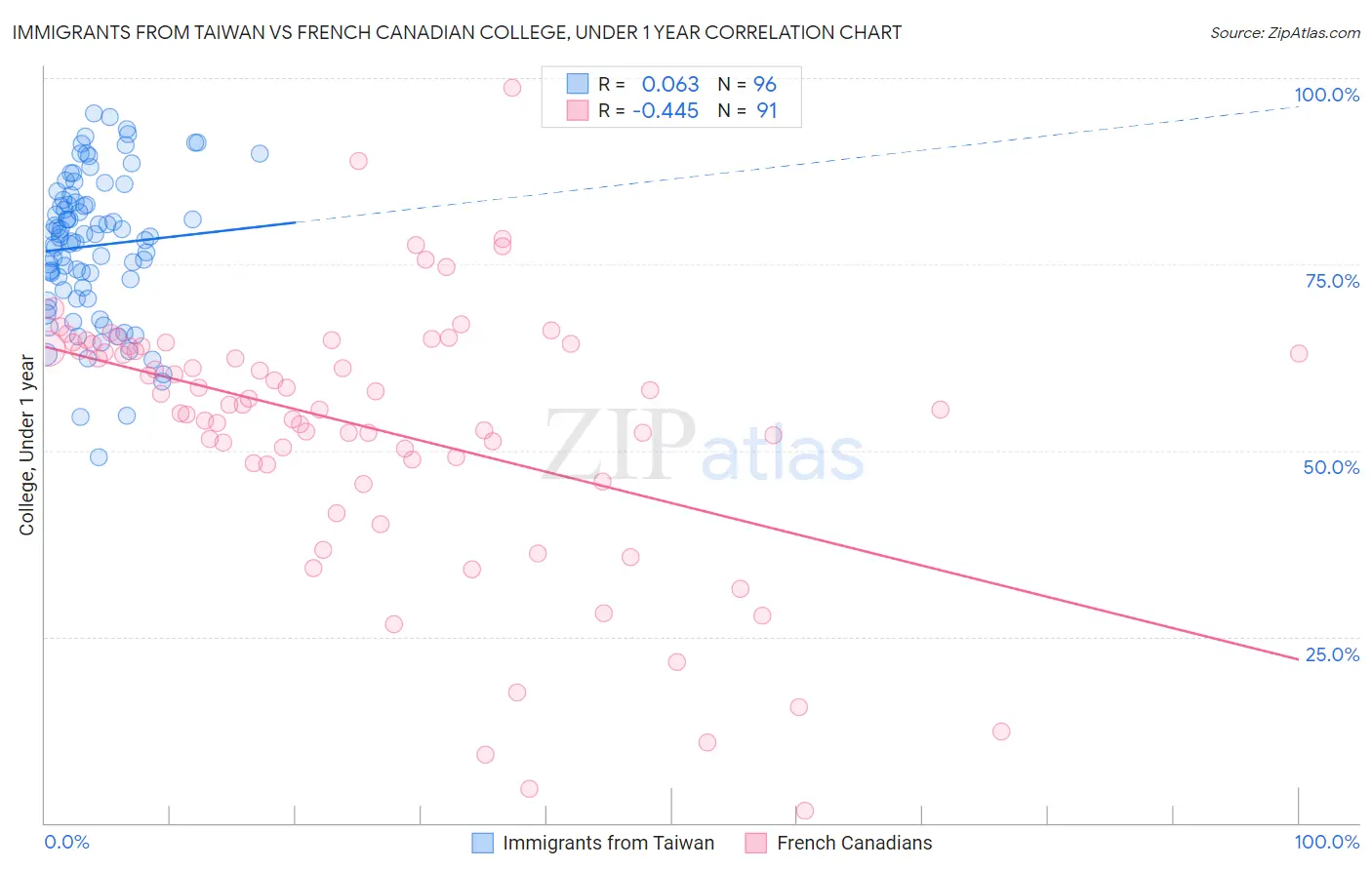 Immigrants from Taiwan vs French Canadian College, Under 1 year