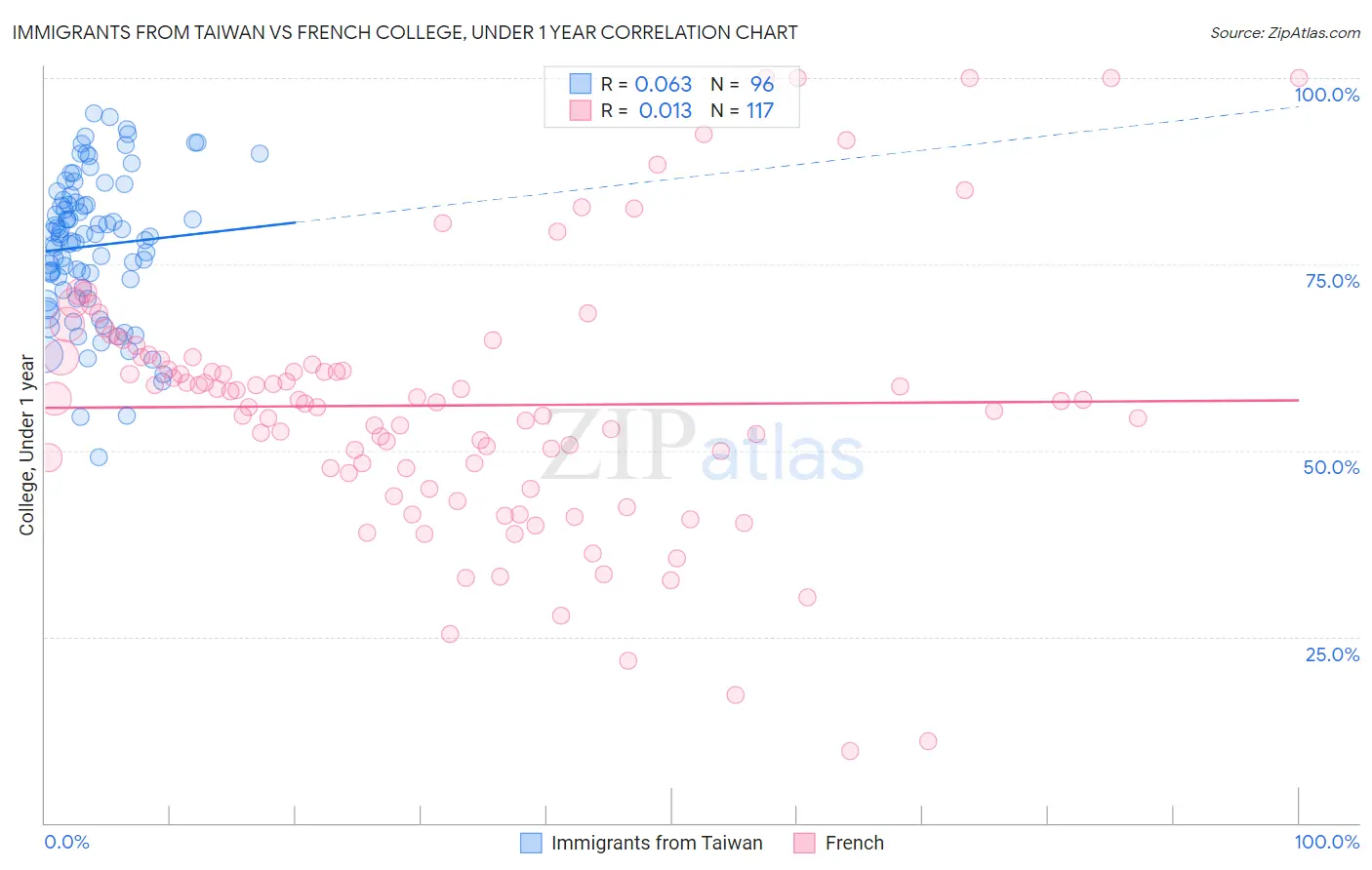 Immigrants from Taiwan vs French College, Under 1 year
