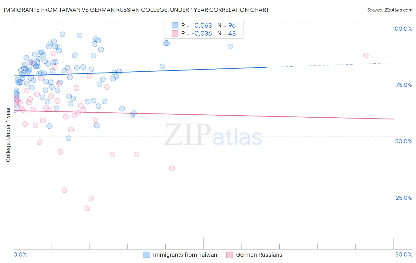 Immigrants from Taiwan vs German Russian College, Under 1 year