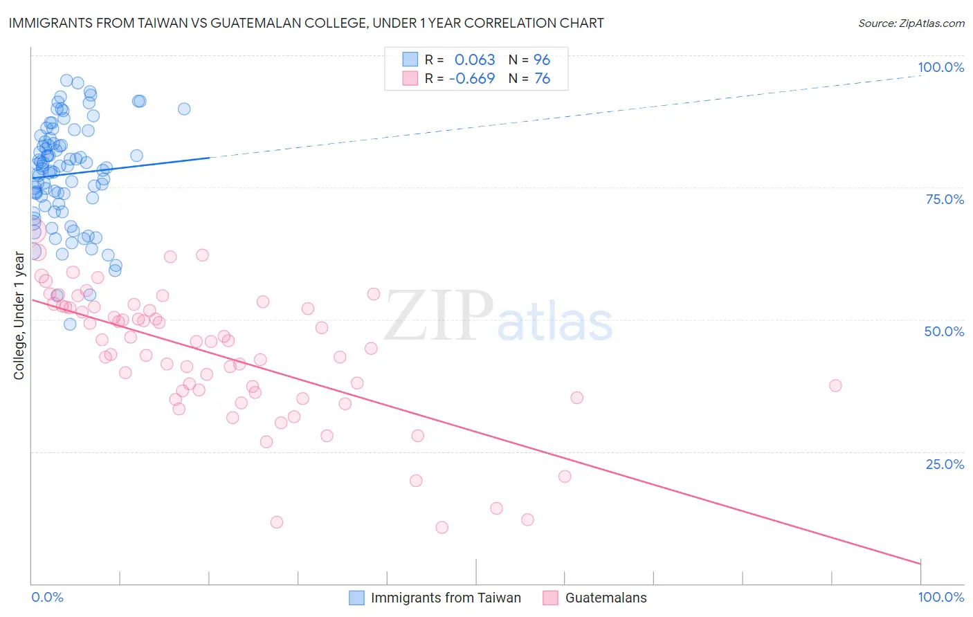 Immigrants from Taiwan vs Guatemalan College, Under 1 year