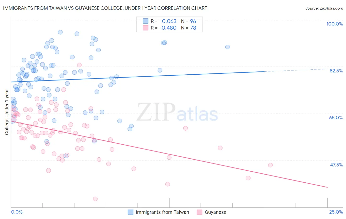 Immigrants from Taiwan vs Guyanese College, Under 1 year