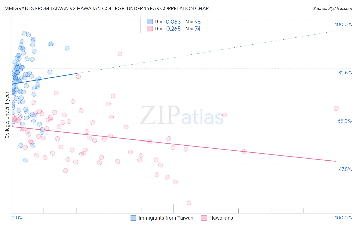 Immigrants from Taiwan vs Hawaiian College, Under 1 year