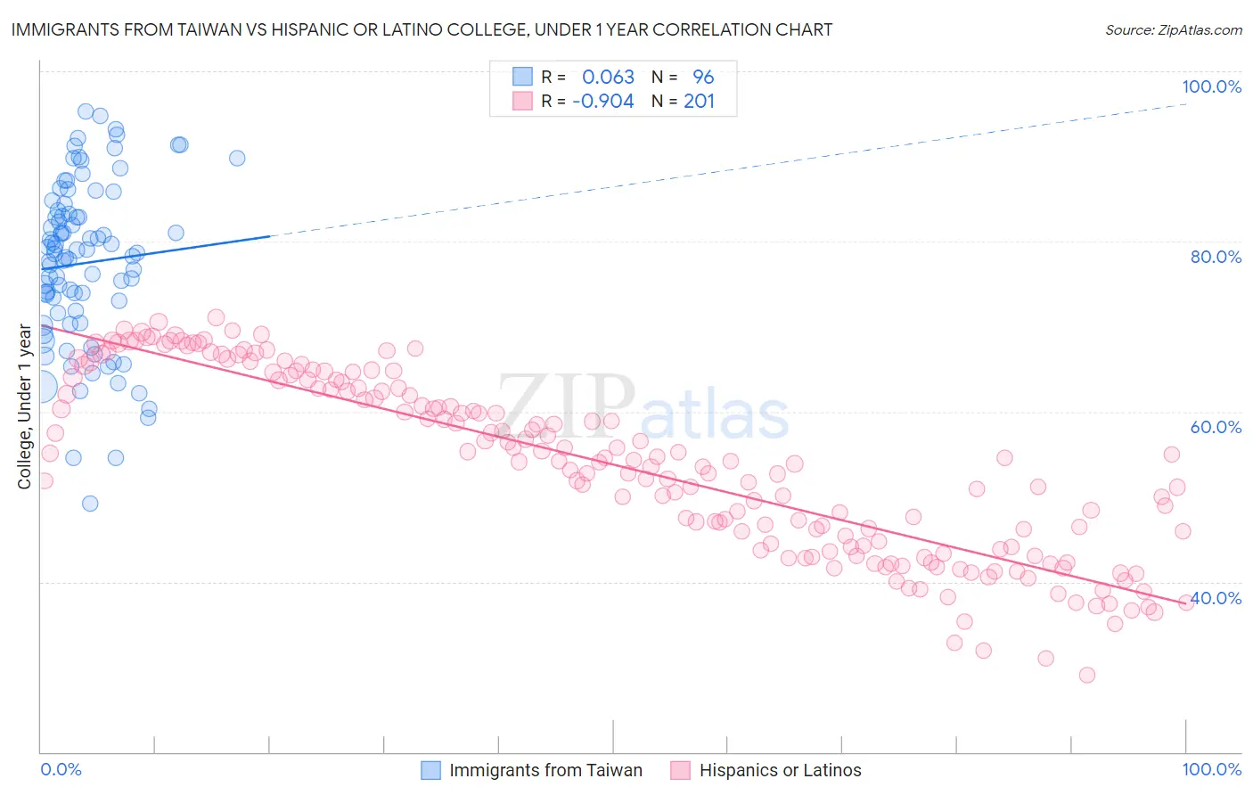 Immigrants from Taiwan vs Hispanic or Latino College, Under 1 year