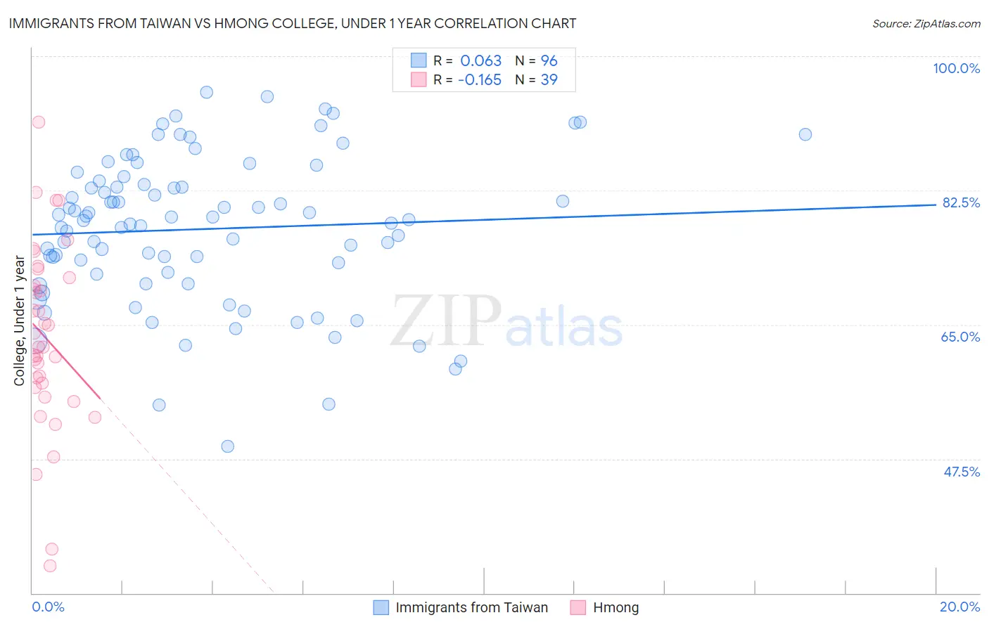 Immigrants from Taiwan vs Hmong College, Under 1 year