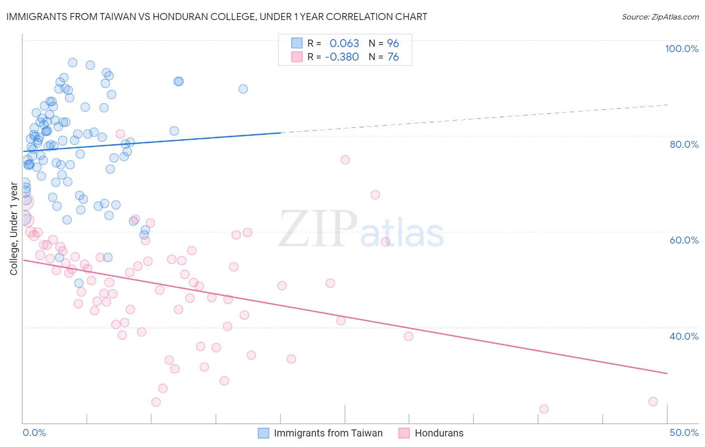 Immigrants from Taiwan vs Honduran College, Under 1 year