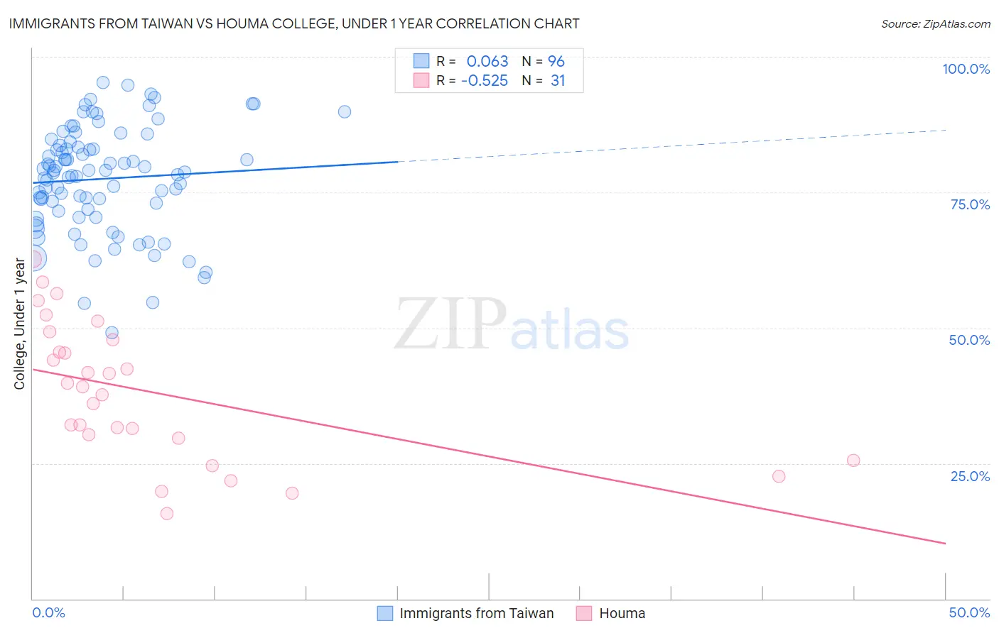 Immigrants from Taiwan vs Houma College, Under 1 year