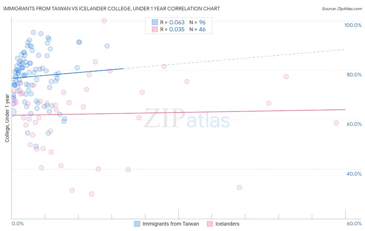 Immigrants from Taiwan vs Icelander College, Under 1 year
