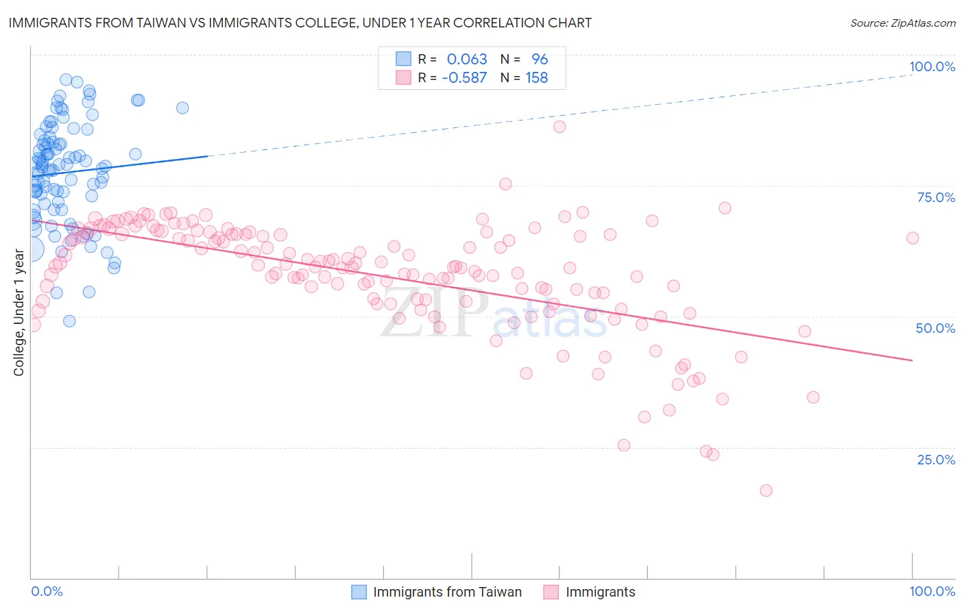 Immigrants from Taiwan vs Immigrants College, Under 1 year