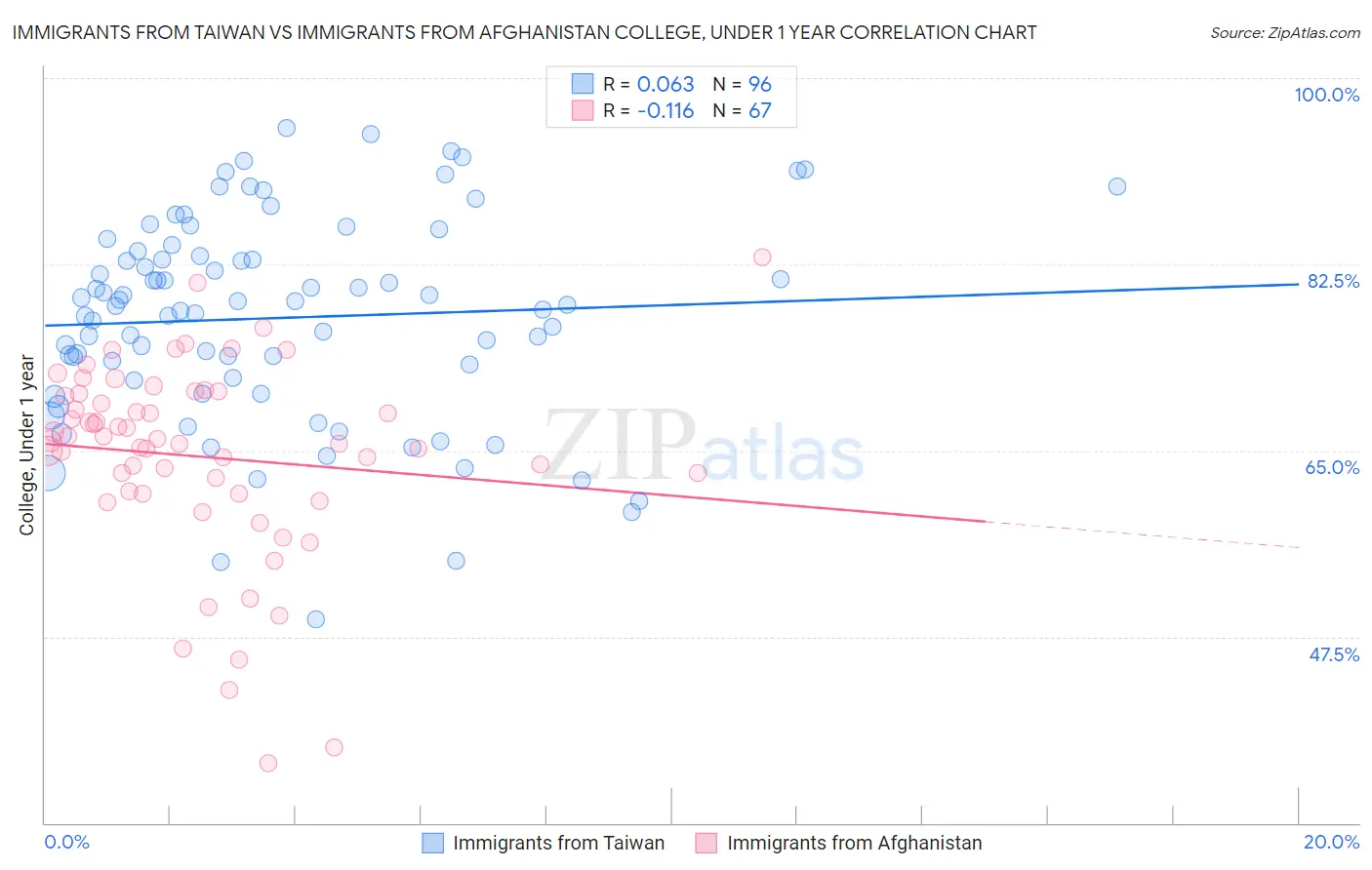 Immigrants from Taiwan vs Immigrants from Afghanistan College, Under 1 year