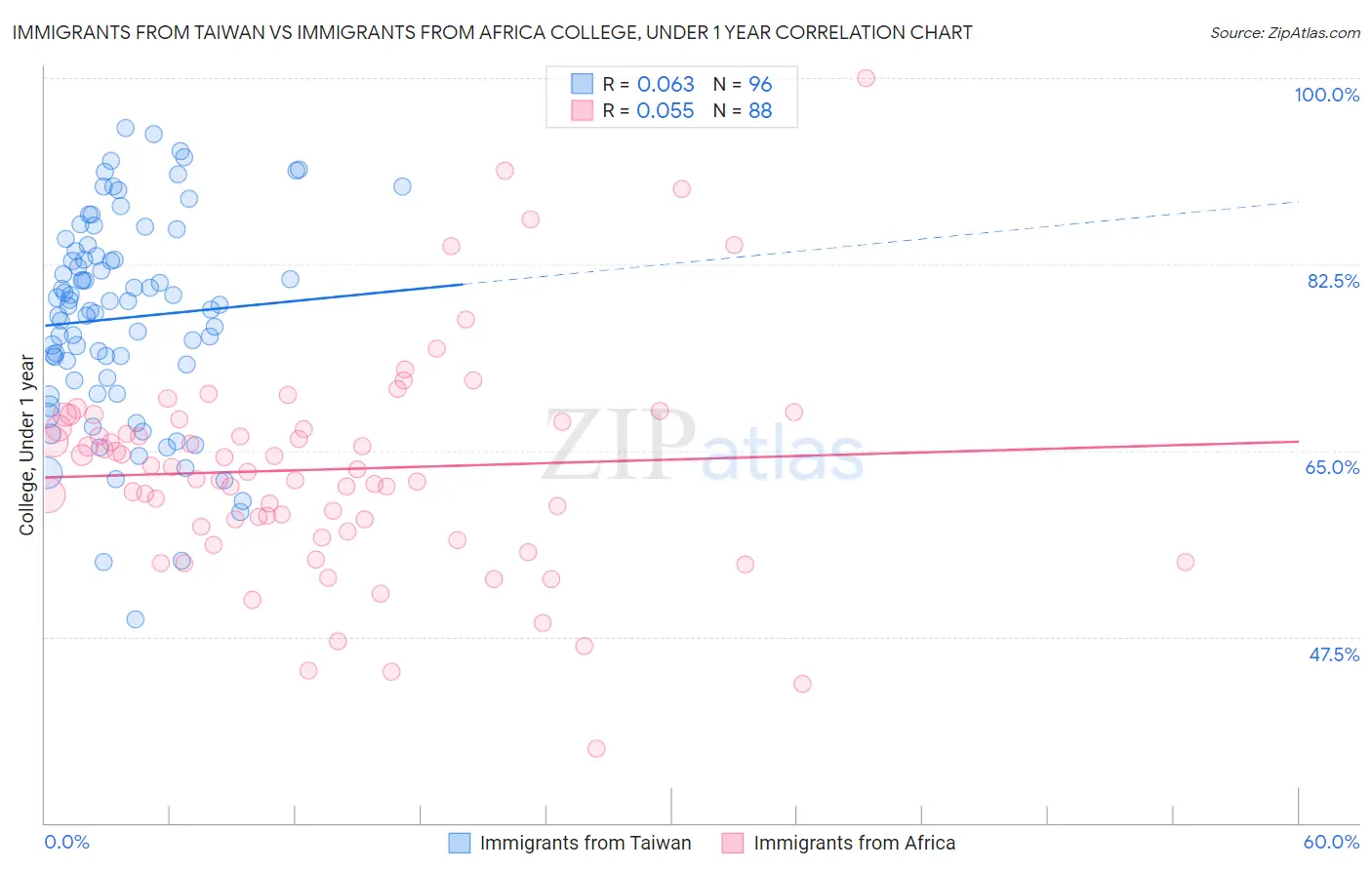 Immigrants from Taiwan vs Immigrants from Africa College, Under 1 year