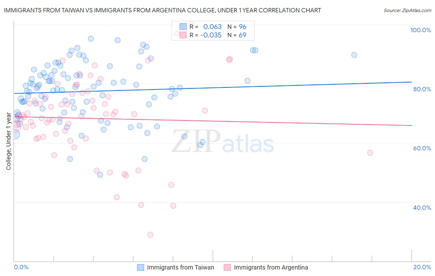 Immigrants from Taiwan vs Immigrants from Argentina College, Under 1 year