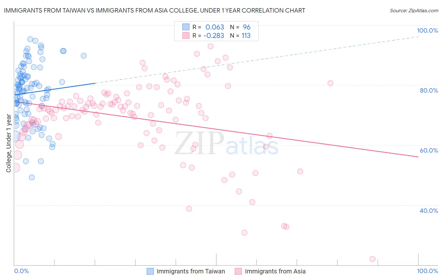 Immigrants from Taiwan vs Immigrants from Asia College, Under 1 year