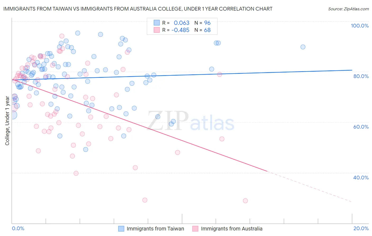 Immigrants from Taiwan vs Immigrants from Australia College, Under 1 year