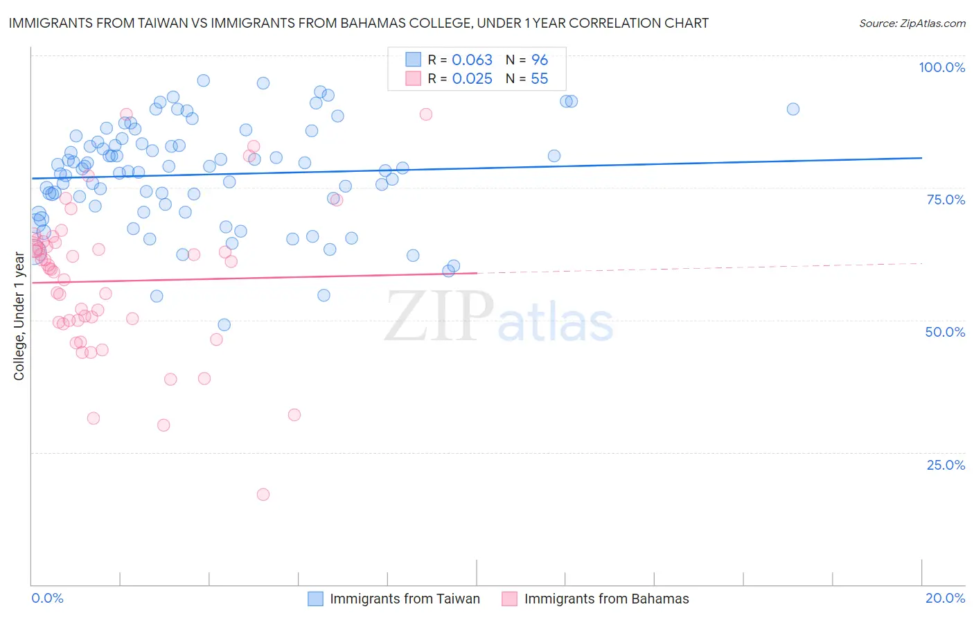 Immigrants from Taiwan vs Immigrants from Bahamas College, Under 1 year