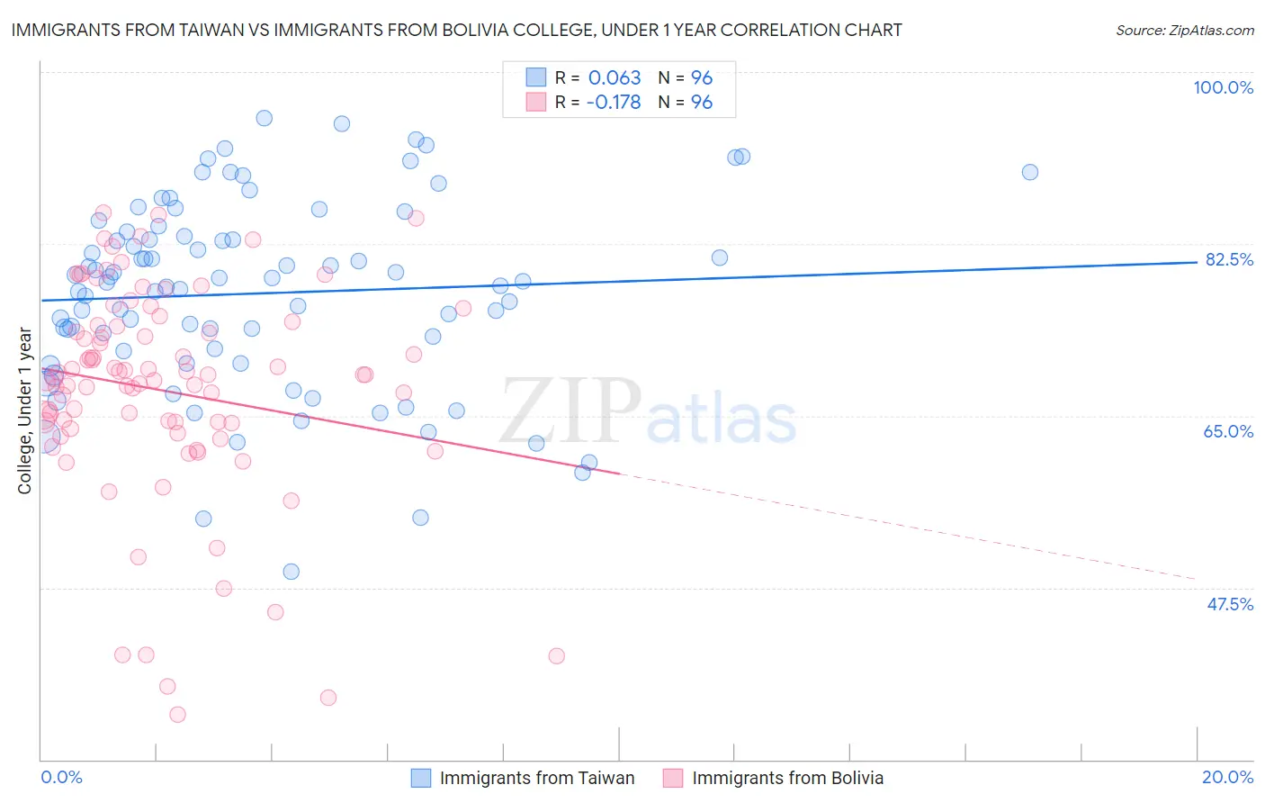 Immigrants from Taiwan vs Immigrants from Bolivia College, Under 1 year