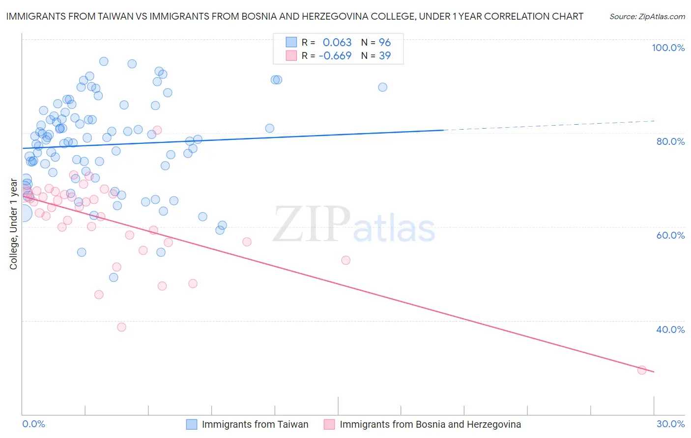 Immigrants from Taiwan vs Immigrants from Bosnia and Herzegovina College, Under 1 year