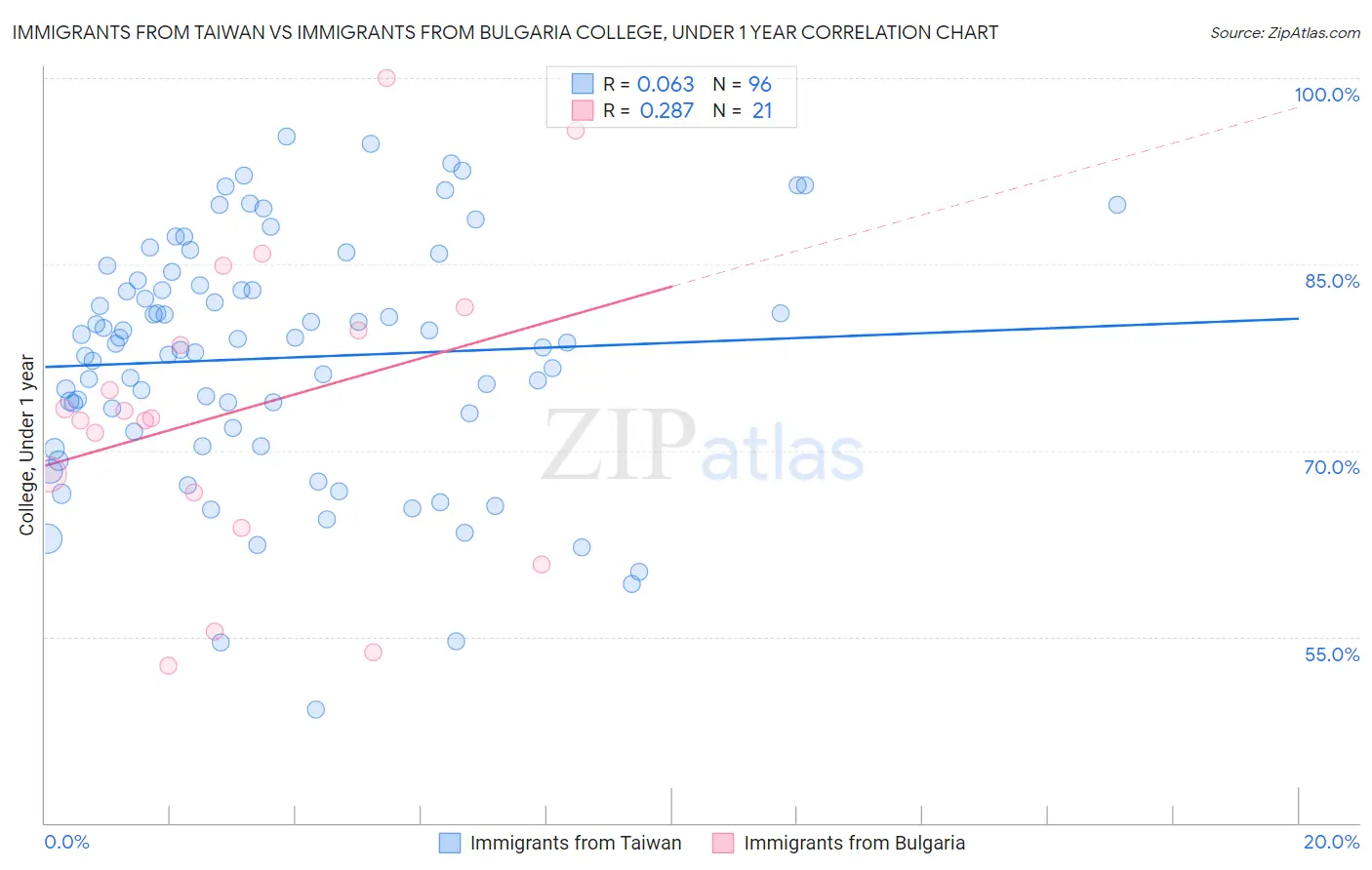 Immigrants from Taiwan vs Immigrants from Bulgaria College, Under 1 year