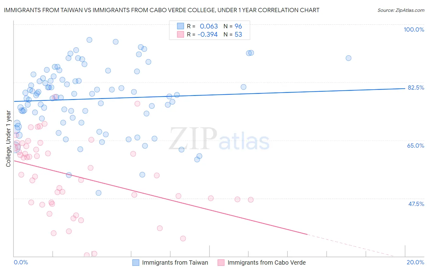 Immigrants from Taiwan vs Immigrants from Cabo Verde College, Under 1 year