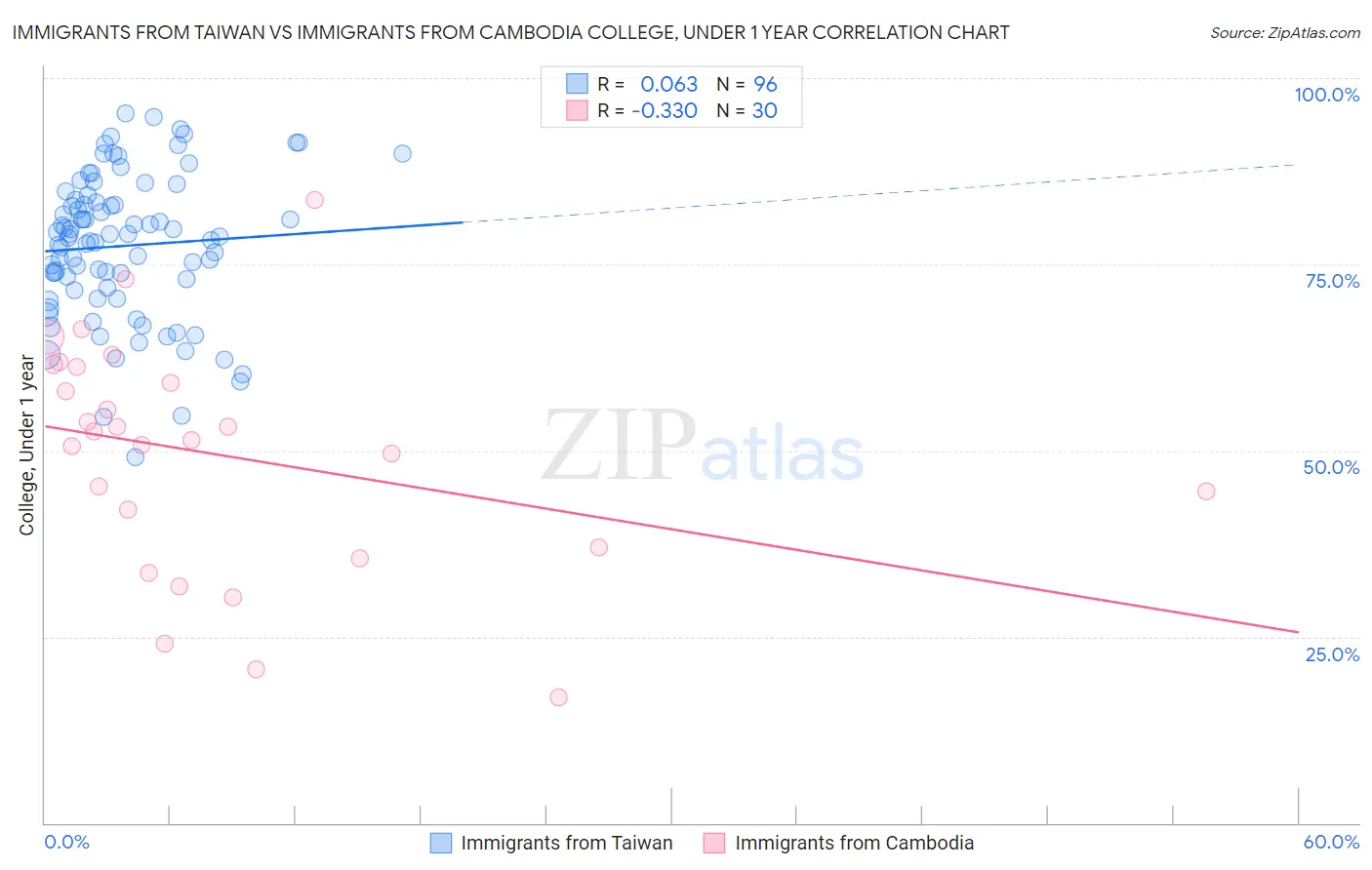 Immigrants from Taiwan vs Immigrants from Cambodia College, Under 1 year