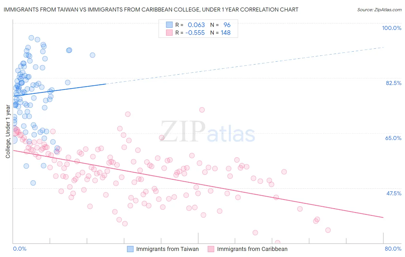 Immigrants from Taiwan vs Immigrants from Caribbean College, Under 1 year