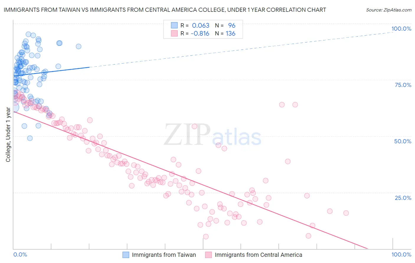Immigrants from Taiwan vs Immigrants from Central America College, Under 1 year