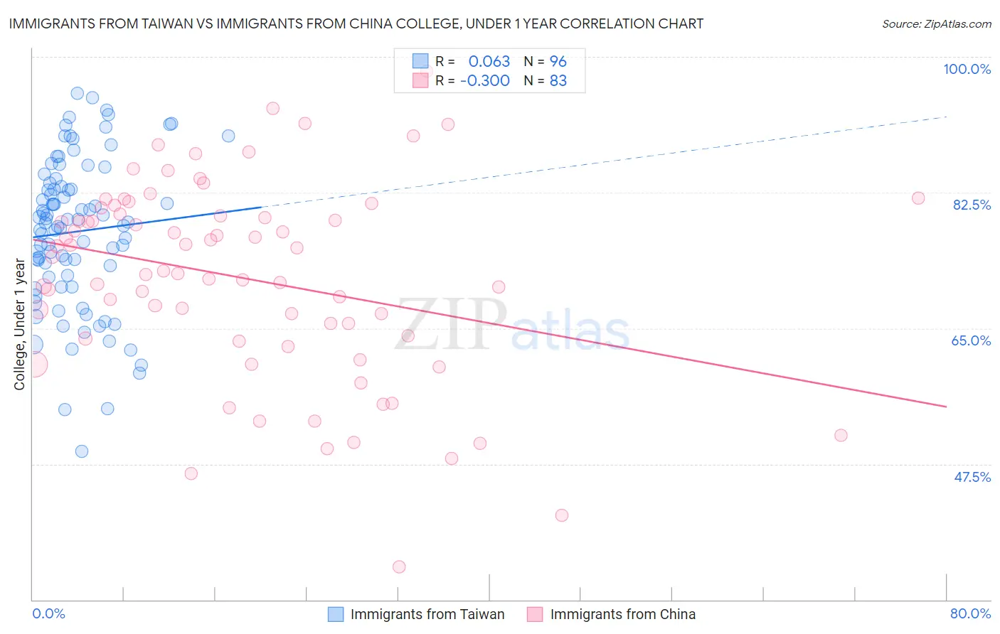 Immigrants from Taiwan vs Immigrants from China College, Under 1 year