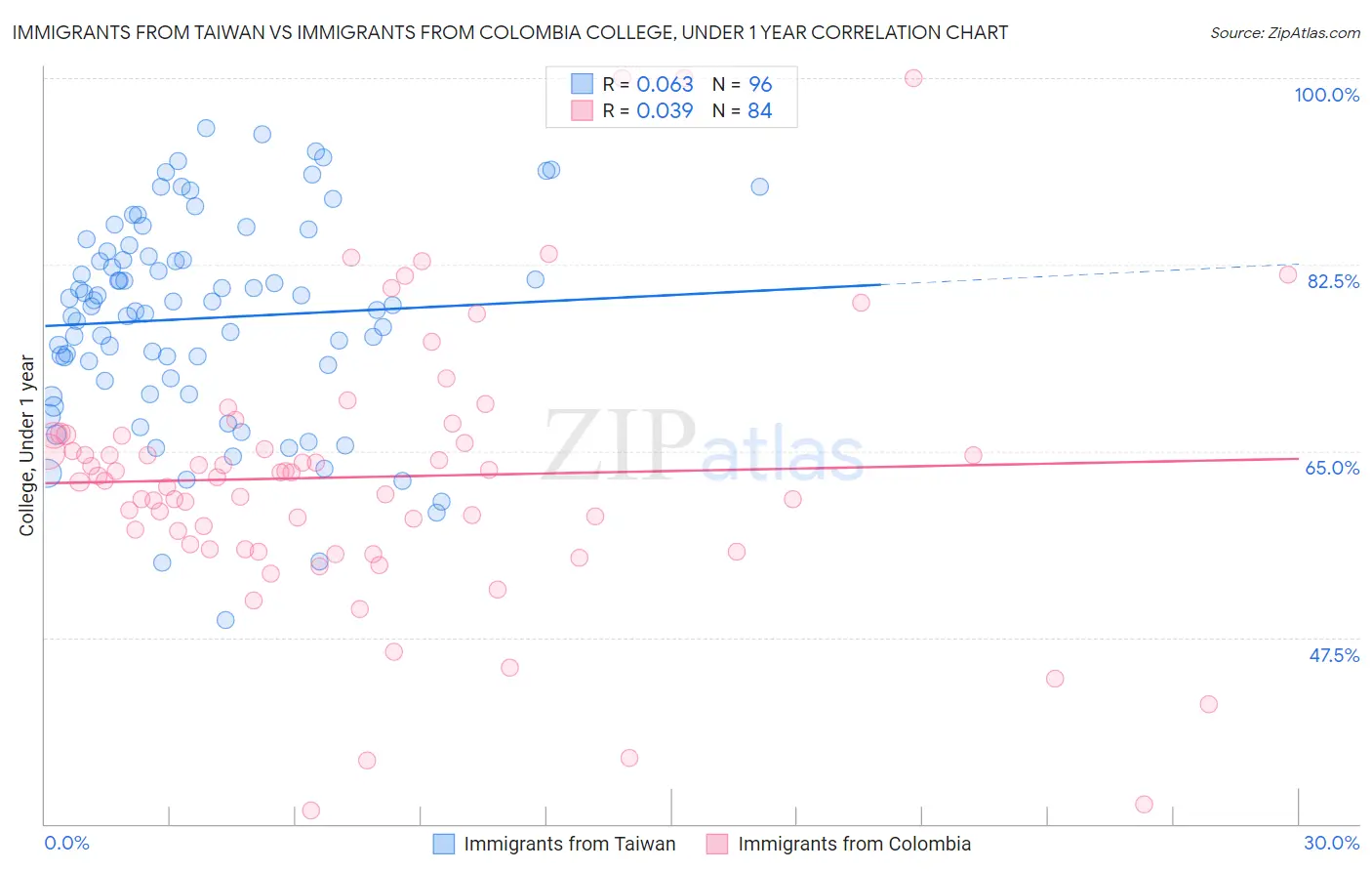 Immigrants from Taiwan vs Immigrants from Colombia College, Under 1 year