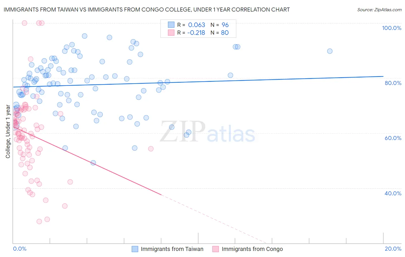Immigrants from Taiwan vs Immigrants from Congo College, Under 1 year